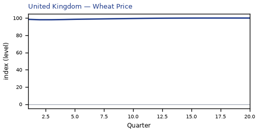 Wheat Price