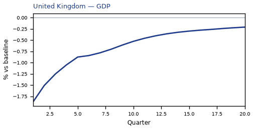 GDP