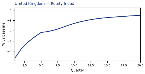 Equity Index