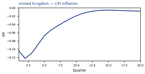 CPI Inflation