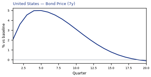Bond Price (7y)