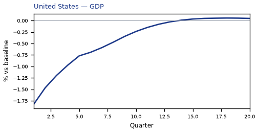 GDP