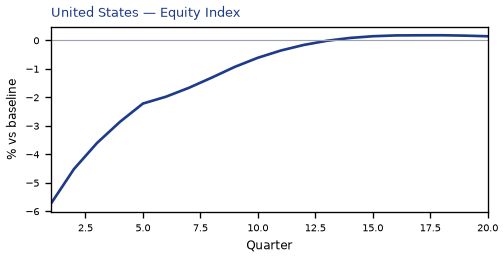 Equity Index