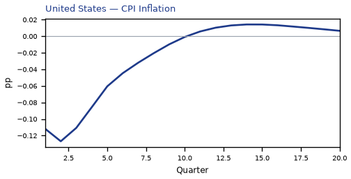 CPI Inflation