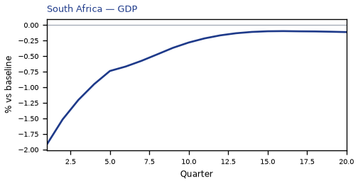 GDP