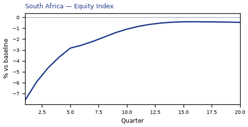 Equity Index