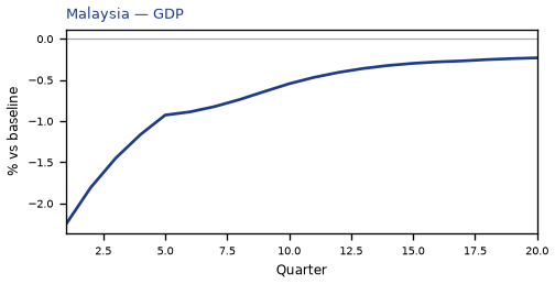 MY GDP