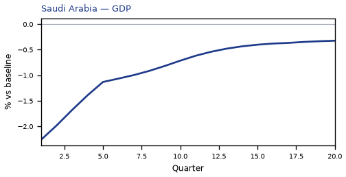 SA GDP