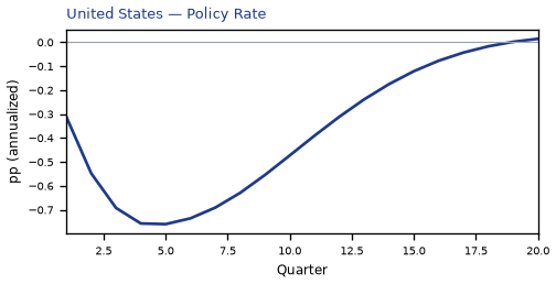 US Policy Rate