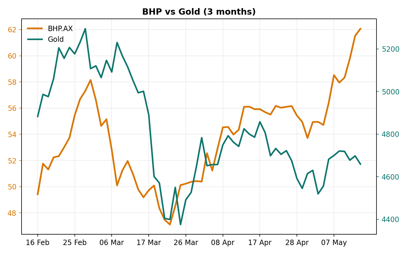 Chart 3