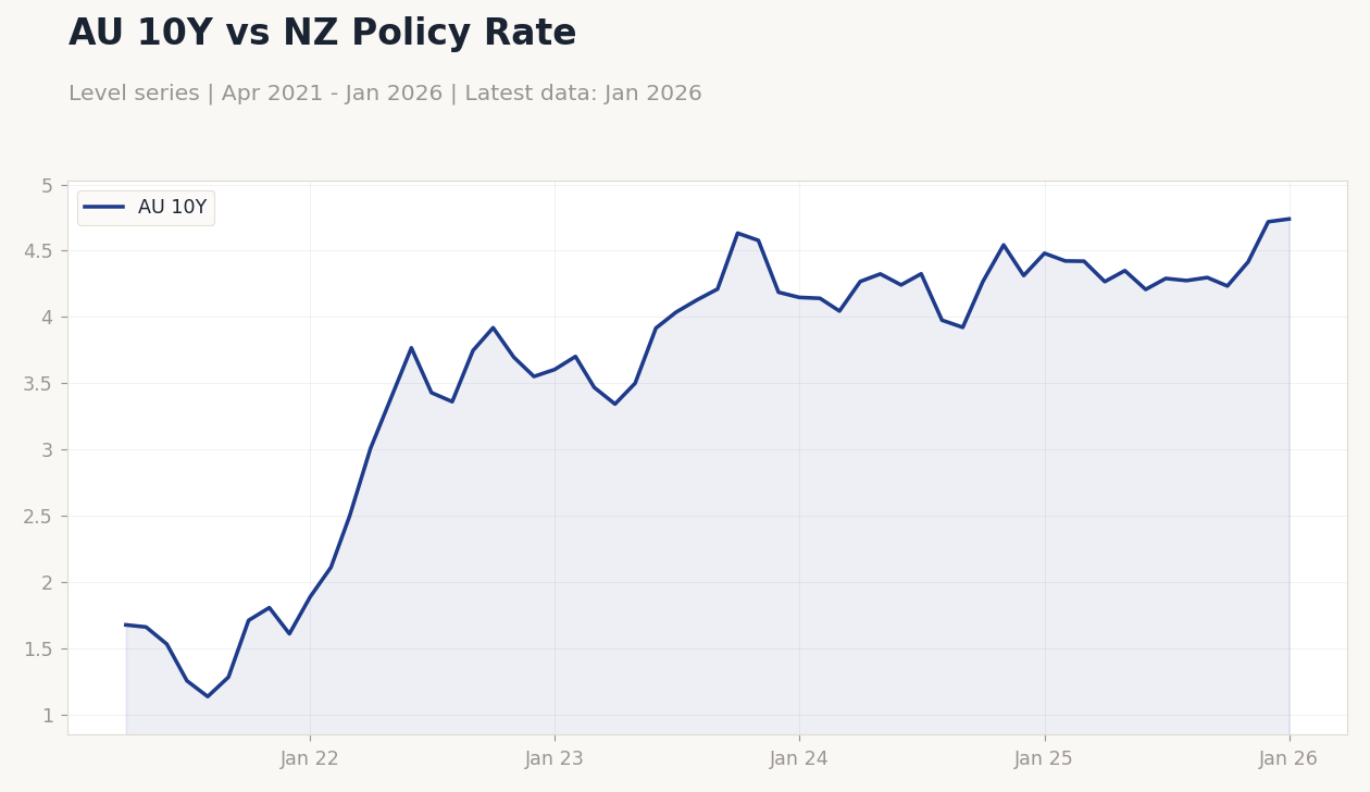 AU 10Y vs NZ Policy Rate
