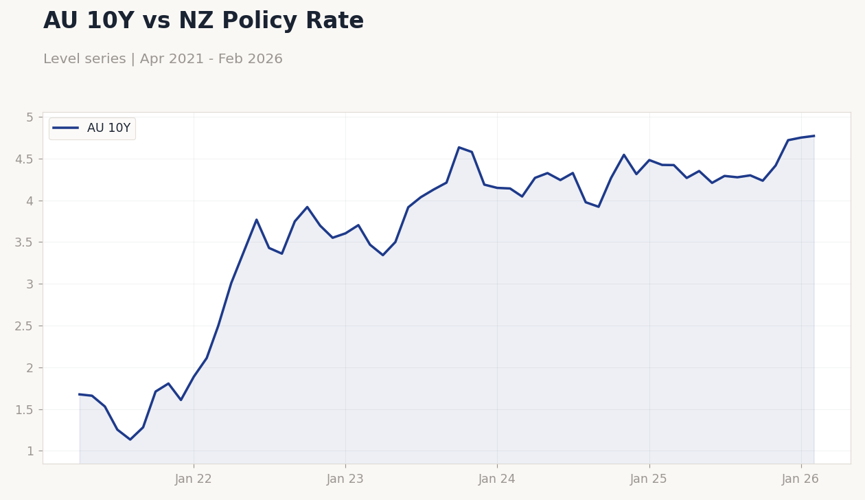 AU 10Y vs NZ Policy Rate