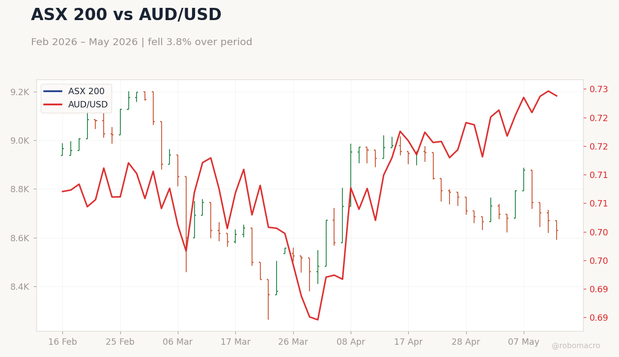 ASX 200 vs AUD/USD