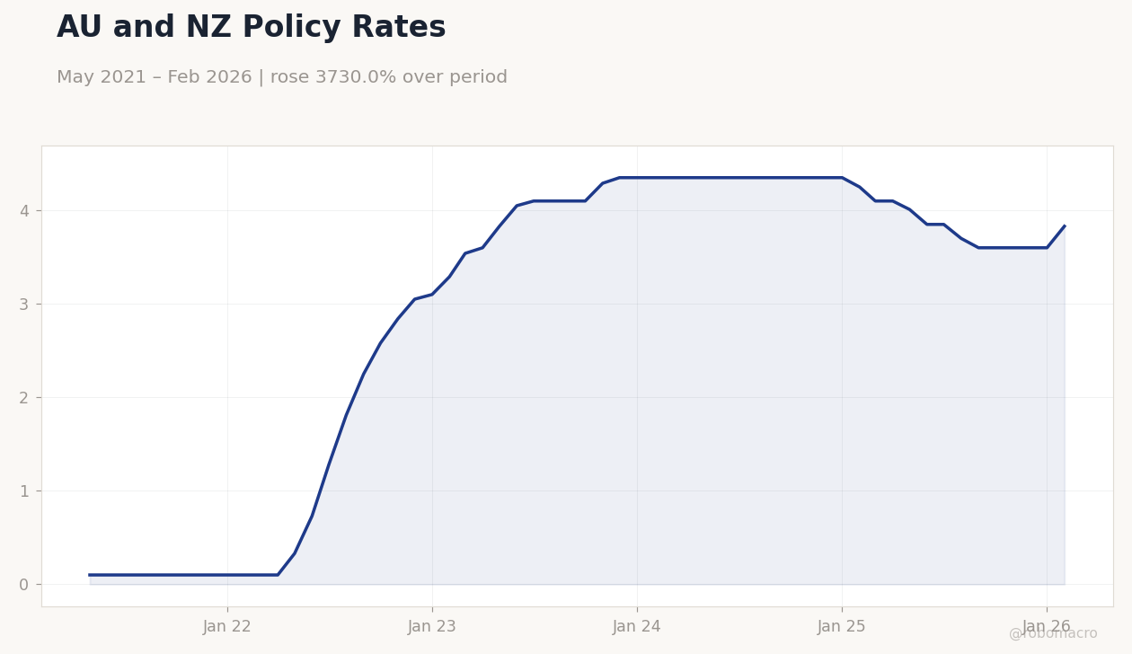 AU and NZ Policy Rates