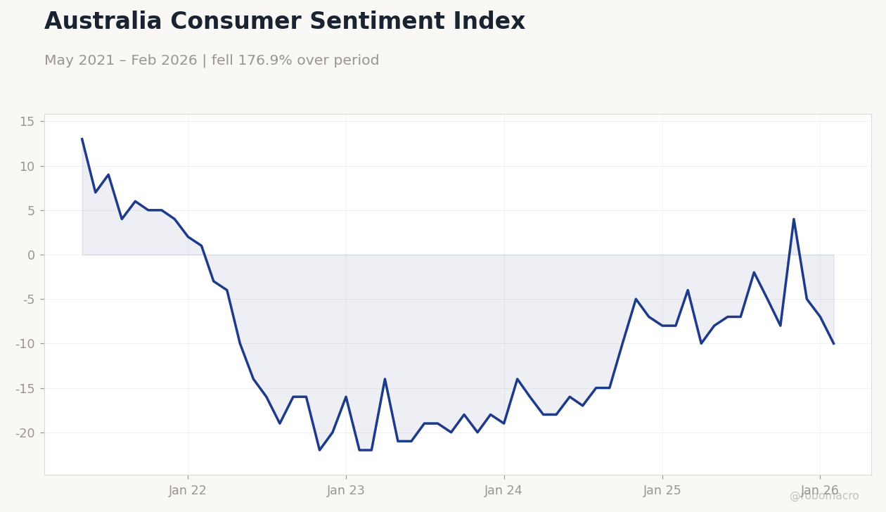 Australia Consumer Sentiment Index