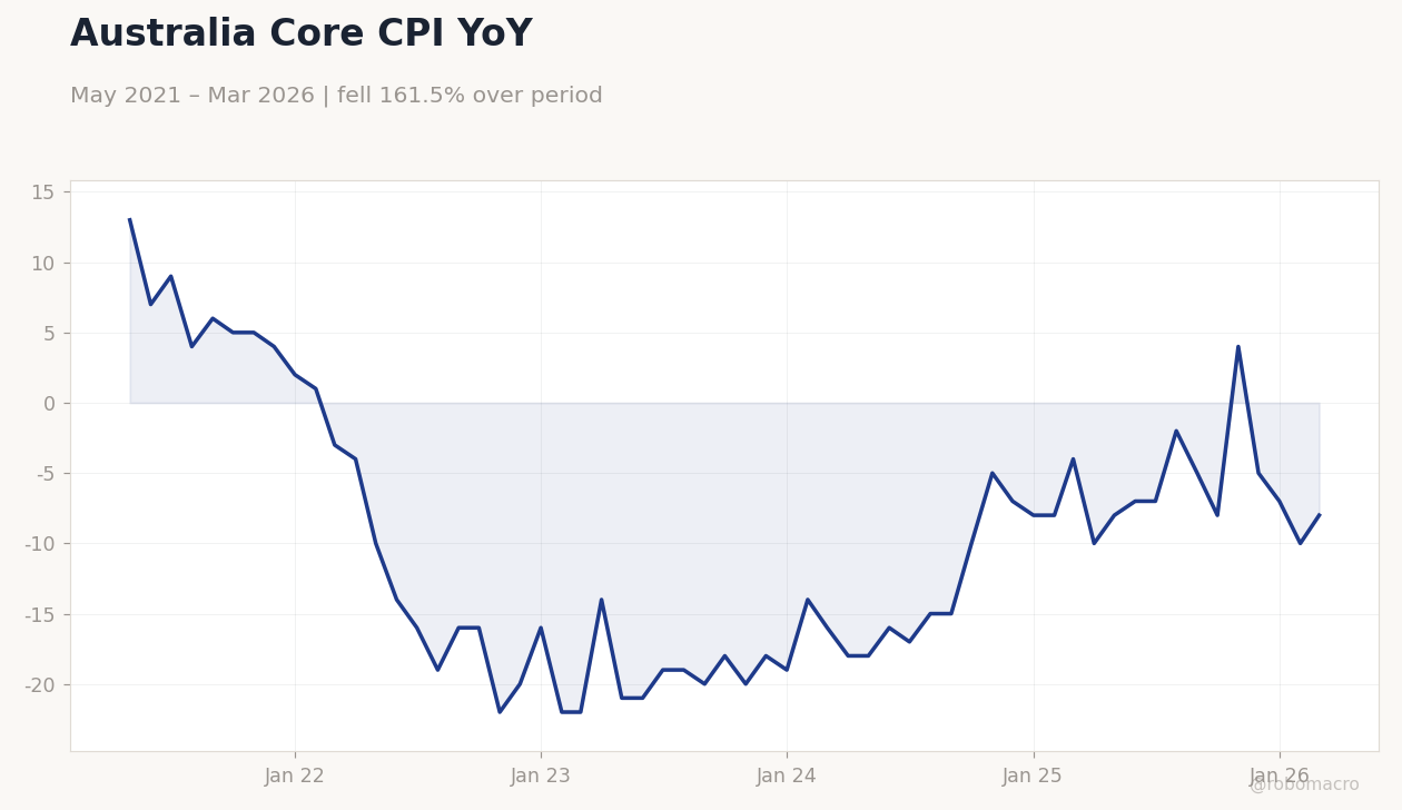Australia Core CPI YoY
