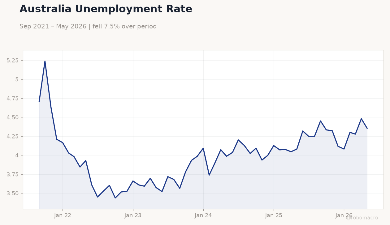 Australia Unemployment Rate