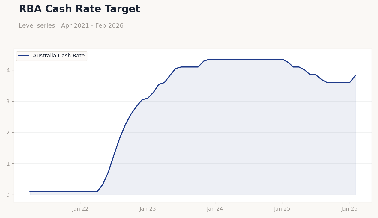 RBA Cash Rate Target