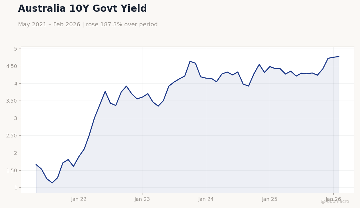 Australia 10Y Govt Yield