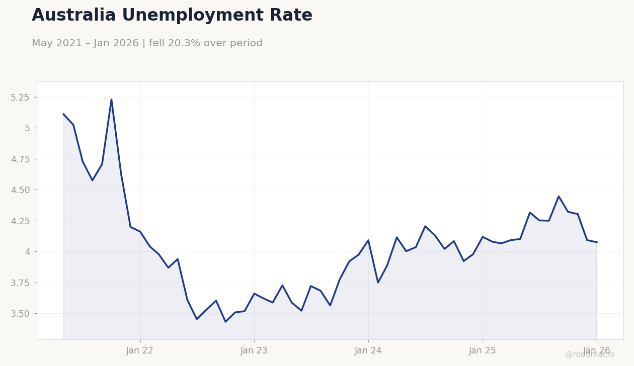 Australia Unemployment Rate