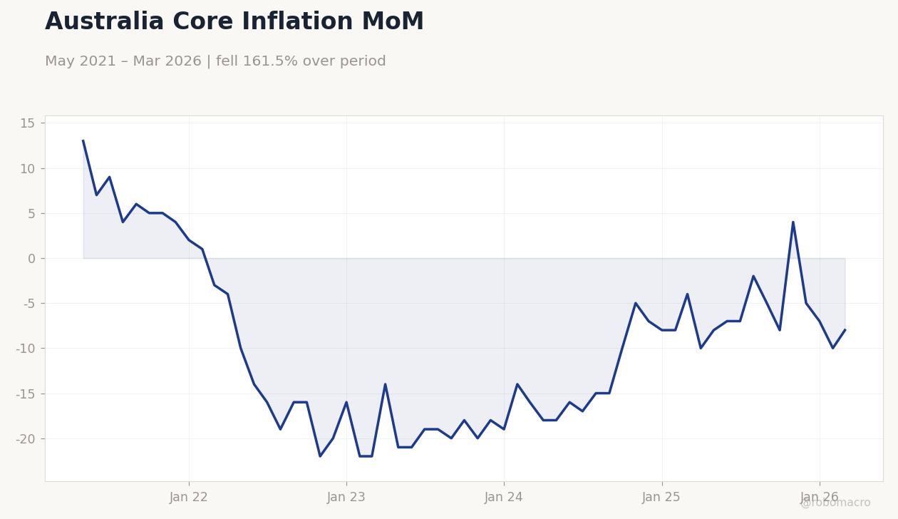 Australia Core Inflation MoM