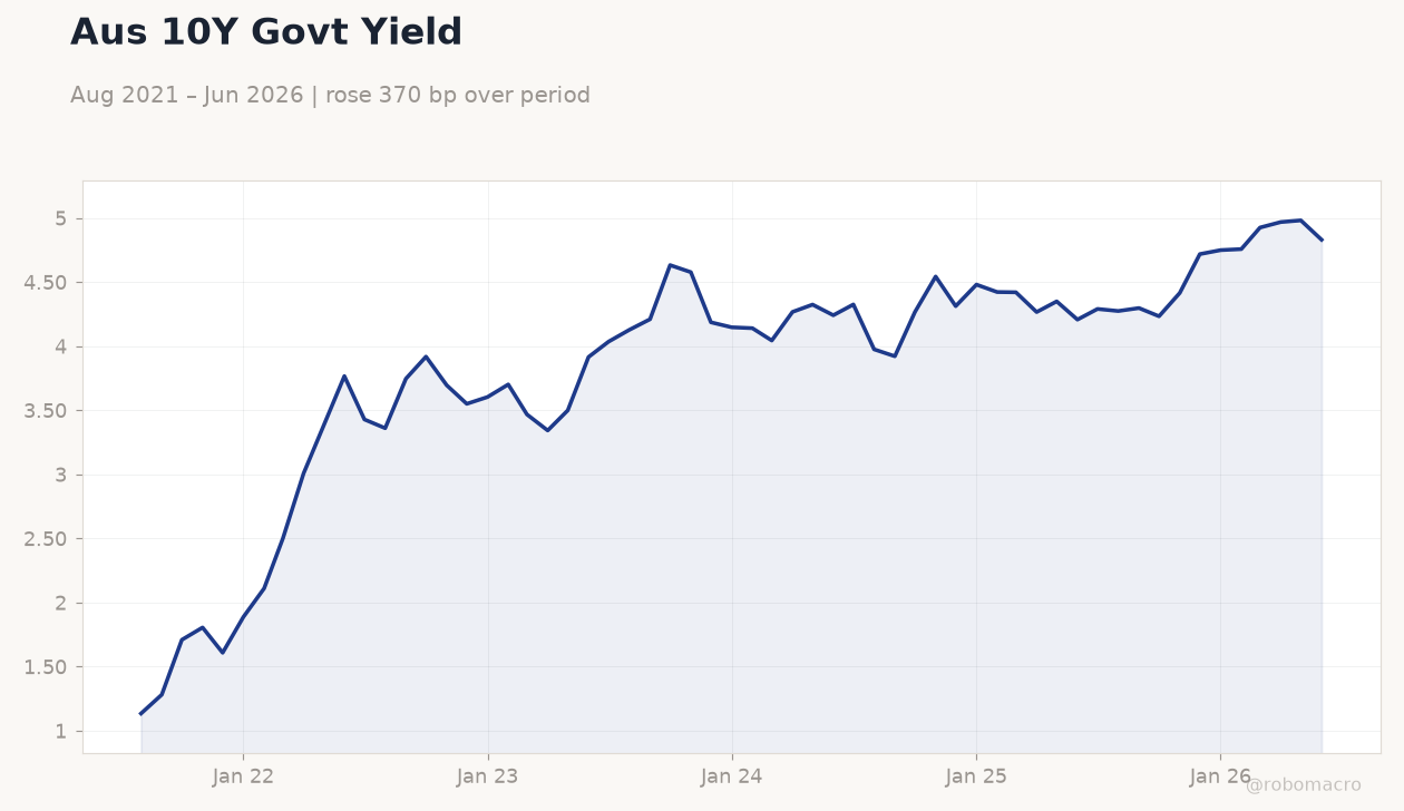 Aus 10Y Govt Yield