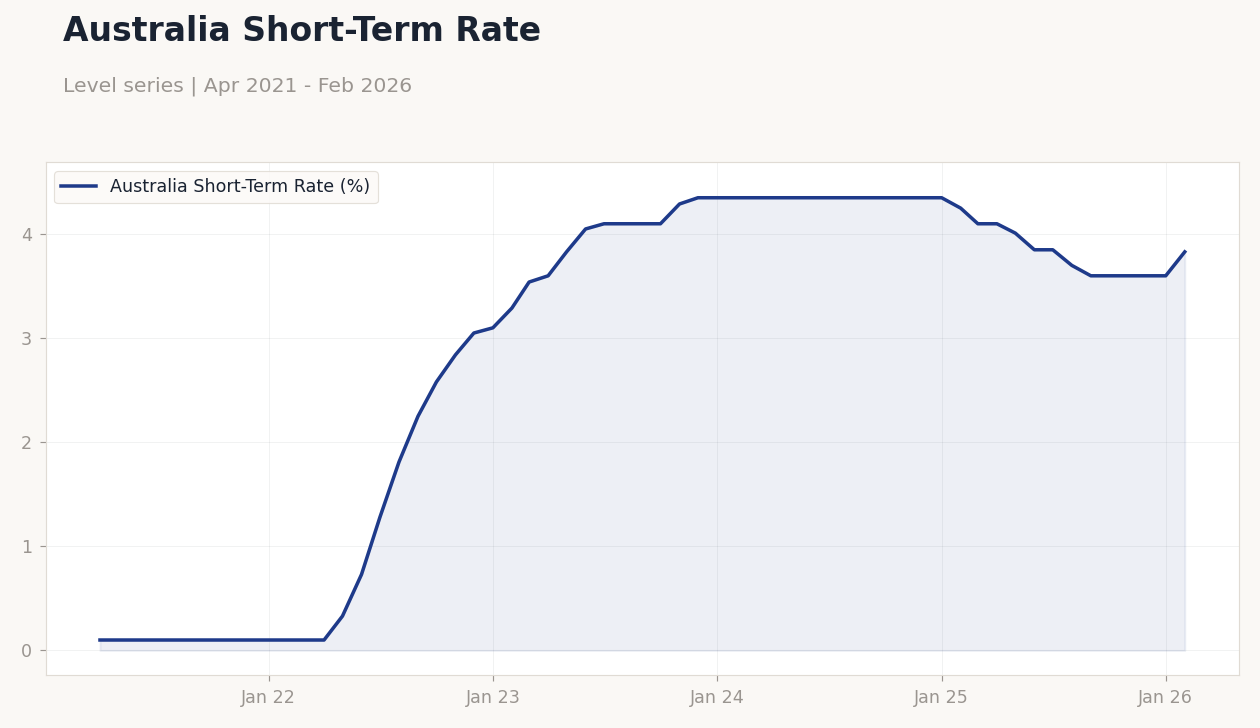 Australia Short-Term Rate