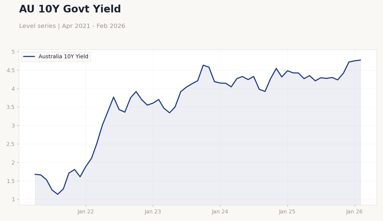 AU 10Y Govt Yield