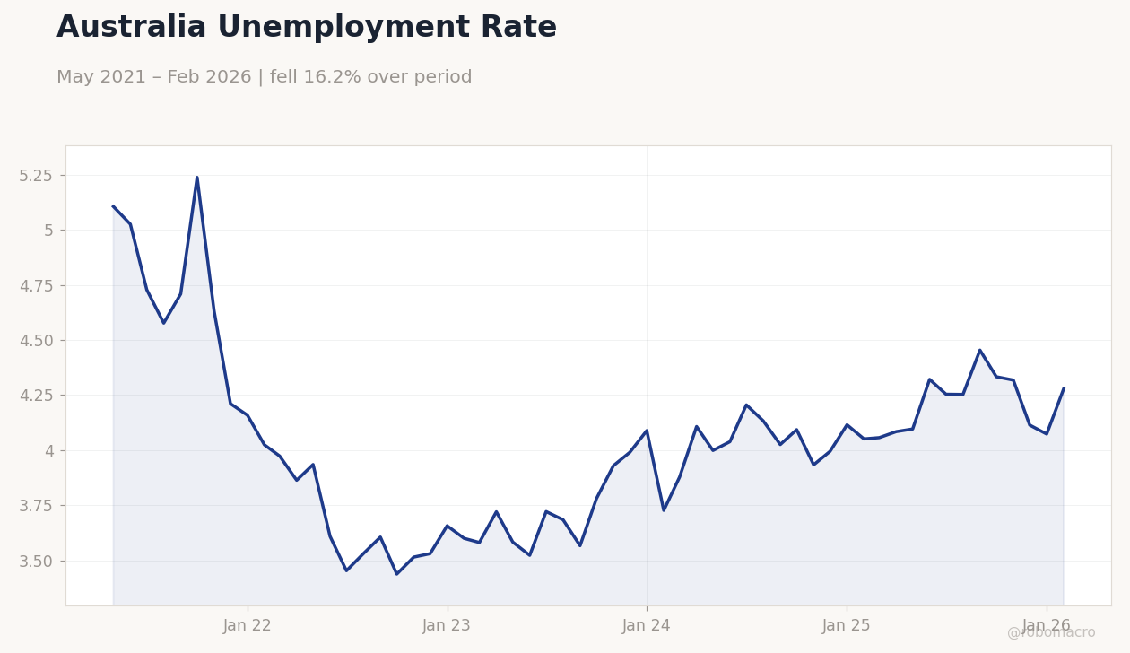 Australia Unemployment Rate