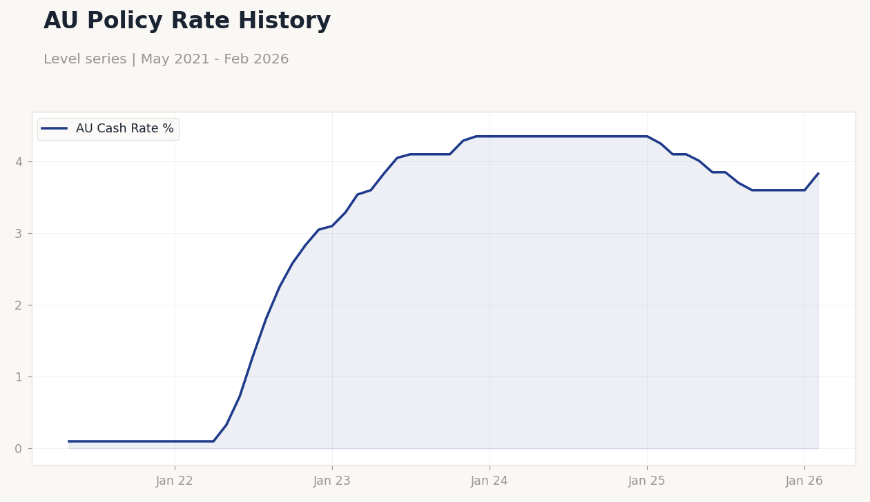 AU Policy Rate History