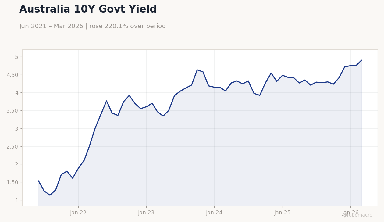 Australia 10Y Govt Yield