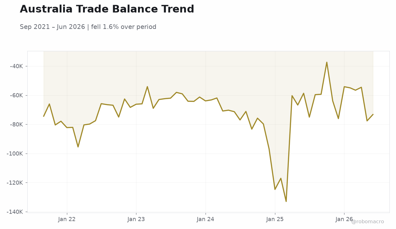 Australia Trade Balance Trend