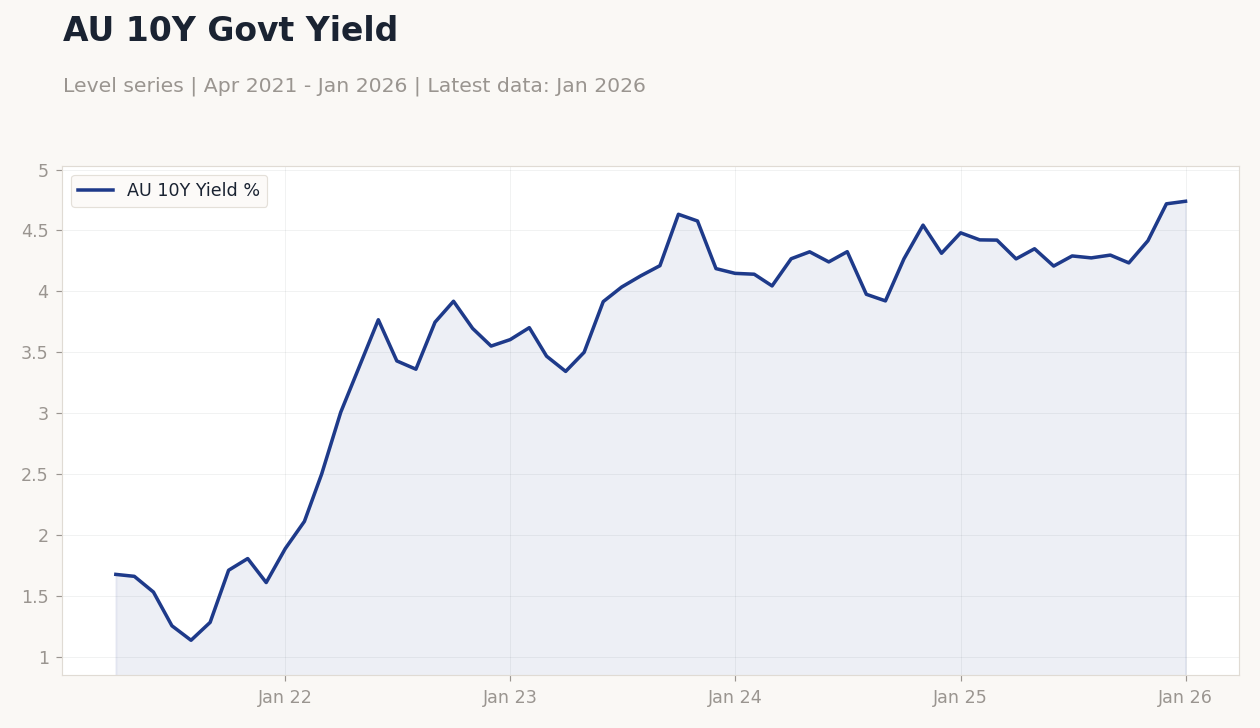 AU 10Y Govt Yield