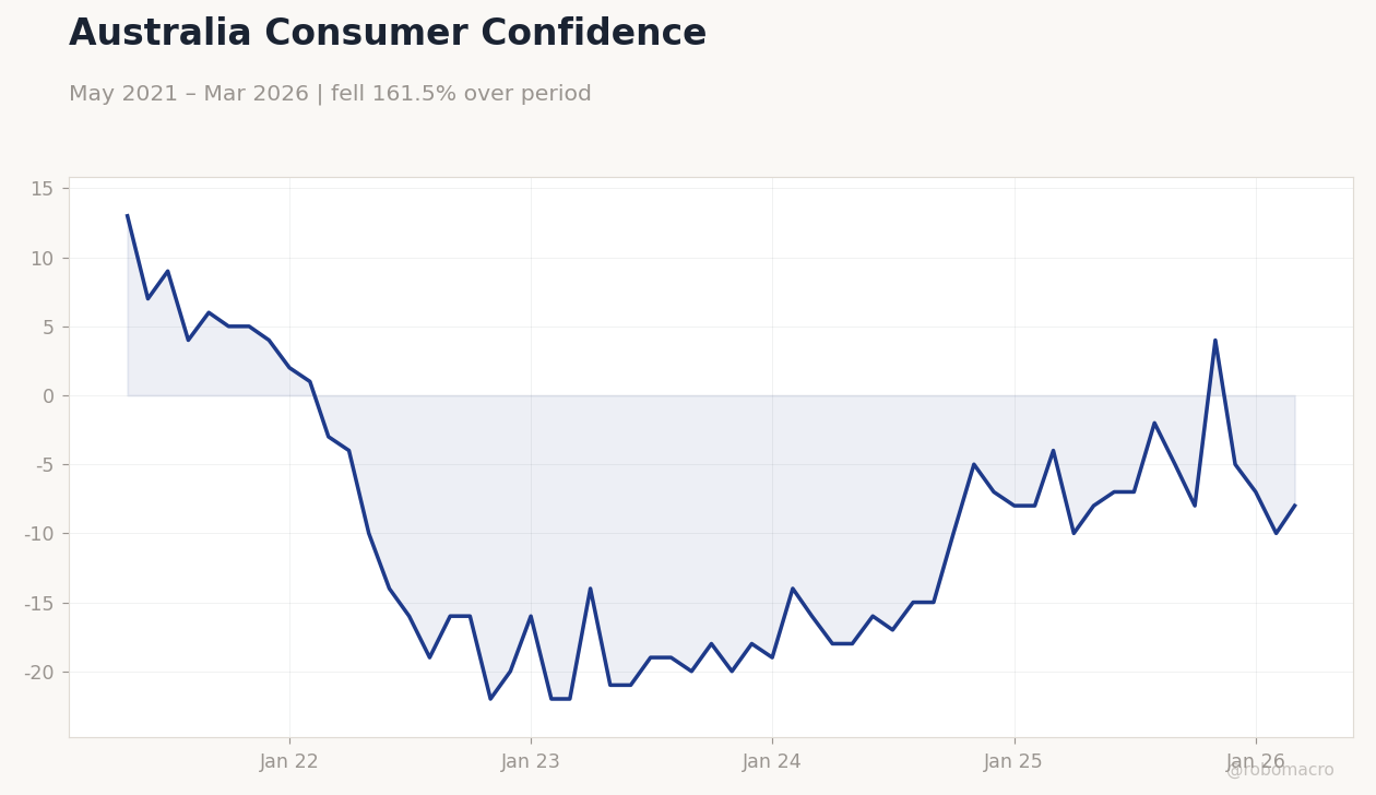 Australia Consumer Confidence