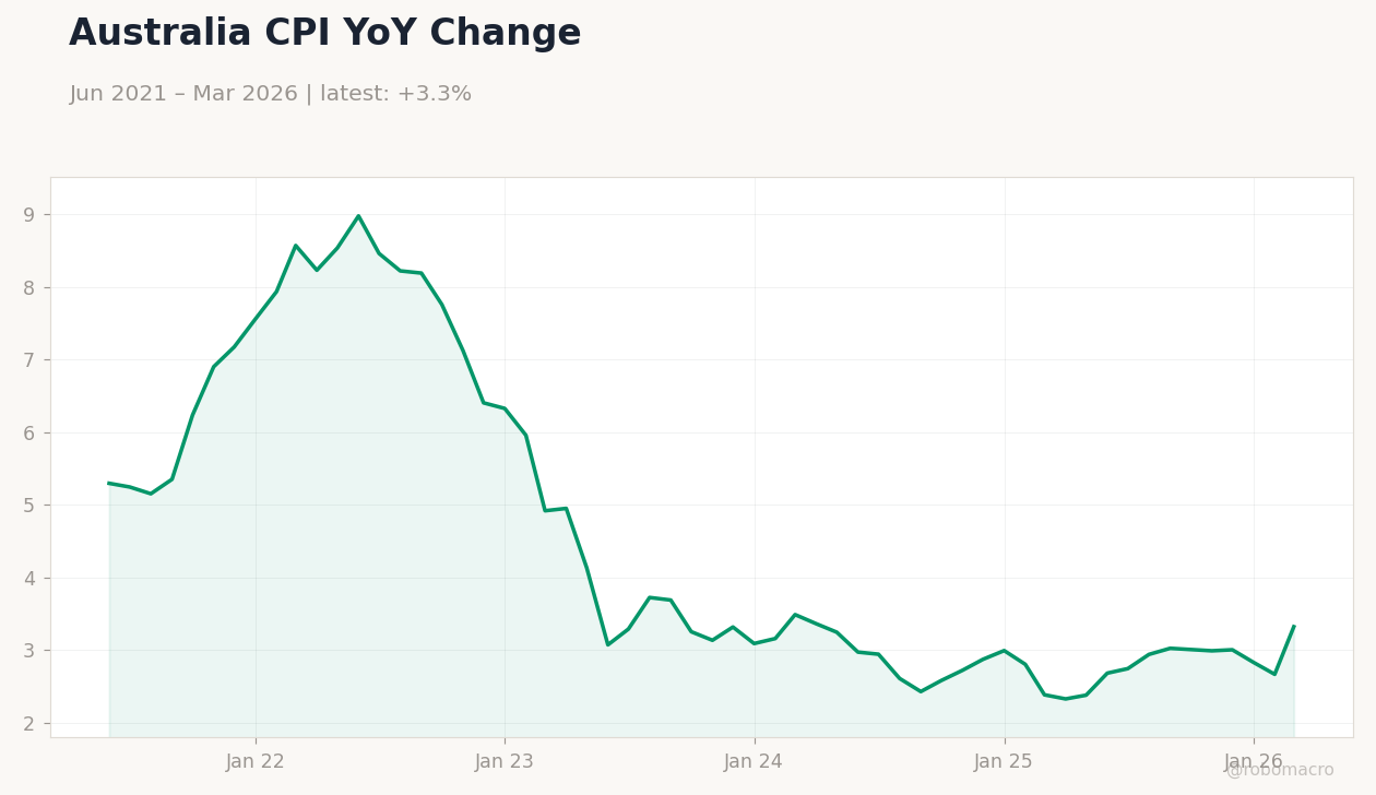 Australia CPI YoY Change