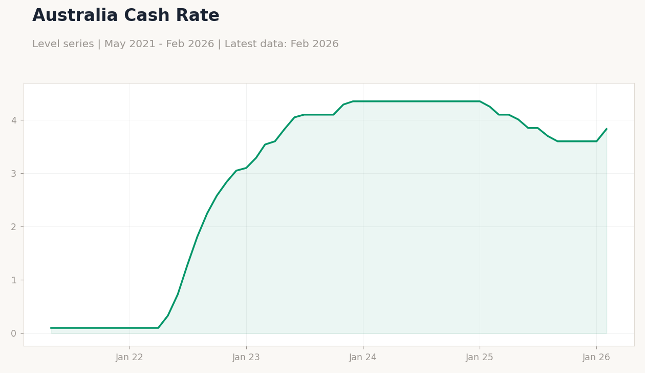 Australia Cash Rate