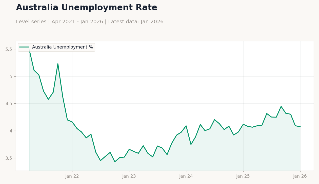 Australia Unemployment Rate