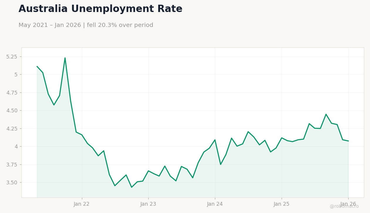 Australia Unemployment Rate