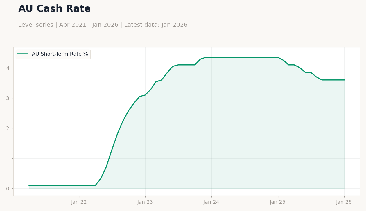AU Cash Rate