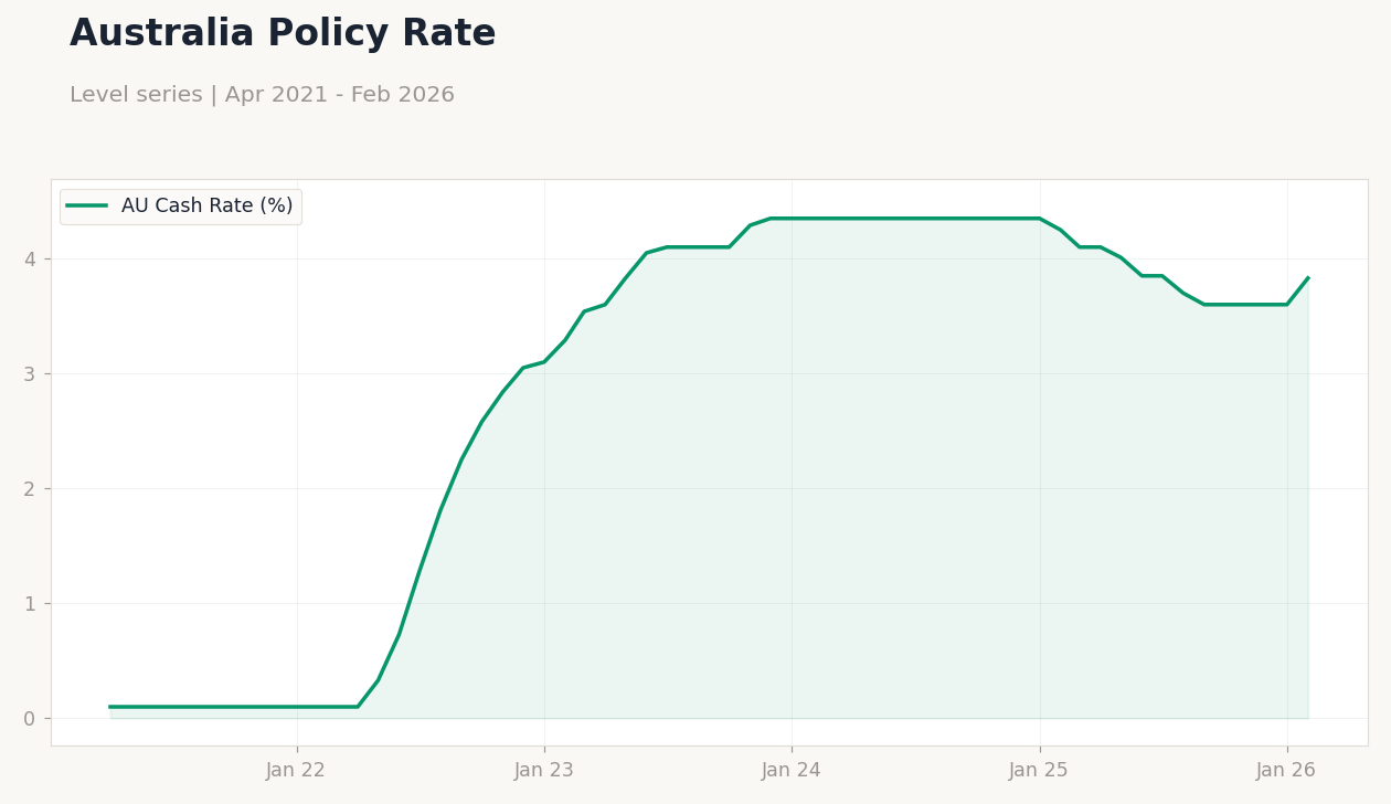 Australia Policy Rate