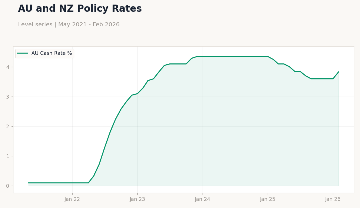 AU and NZ Policy Rates