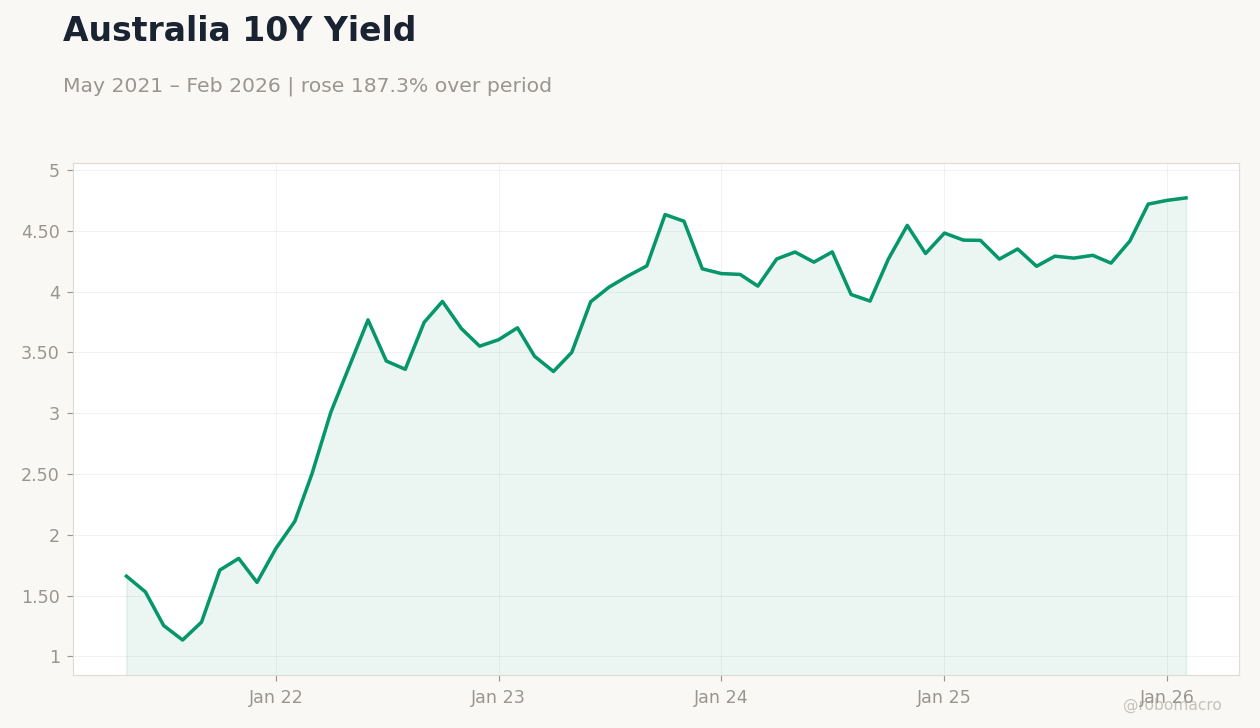 Australia 10Y Yield