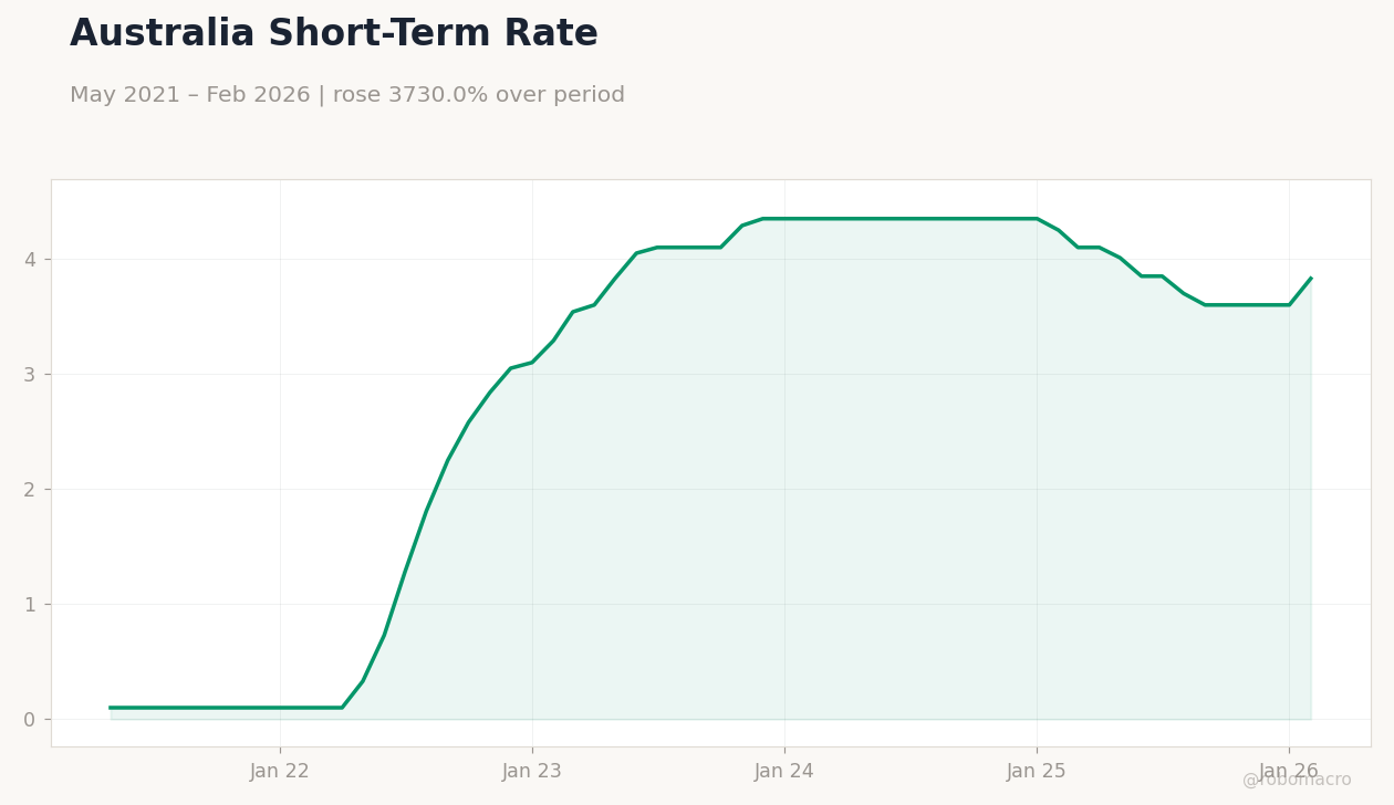 Australia Short-Term Rate