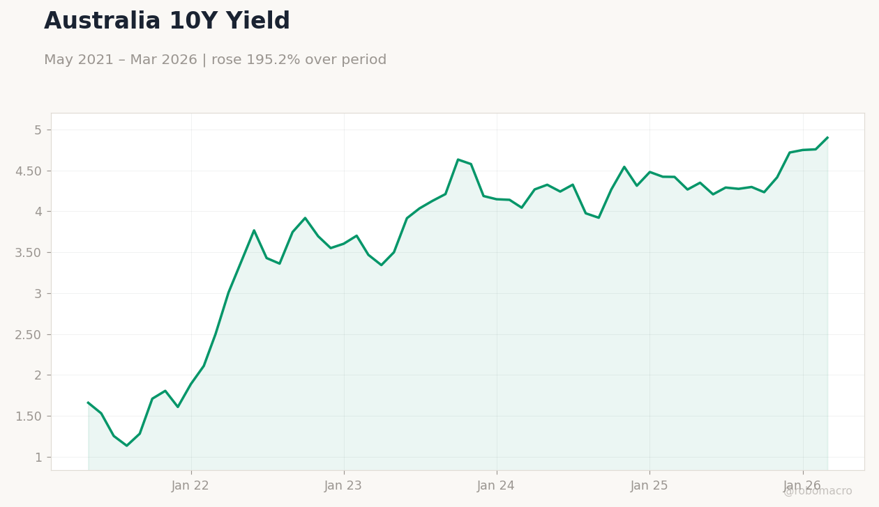 Australia 10Y Yield