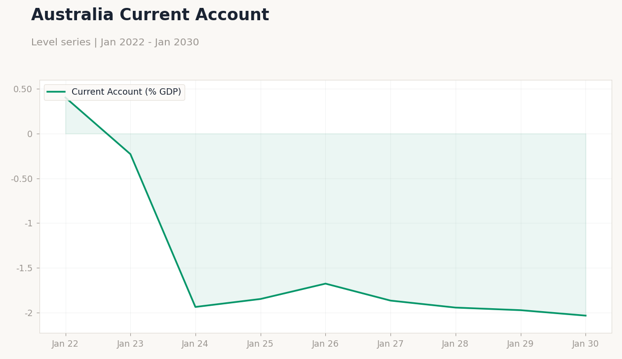 Australia Current Account