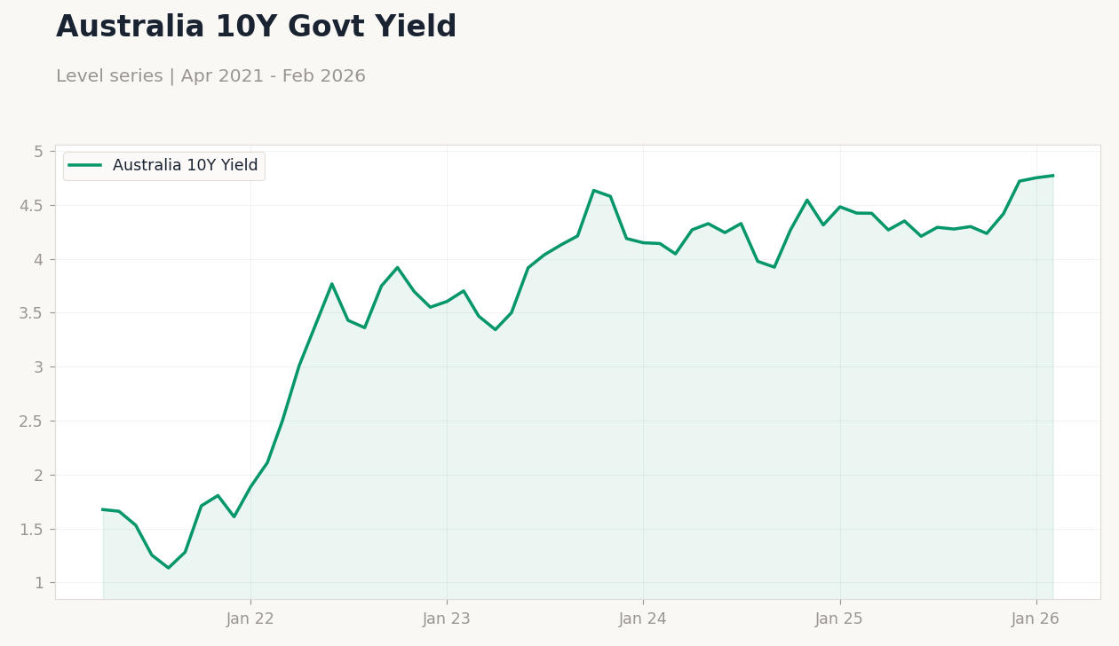 Australia 10Y Govt Yield