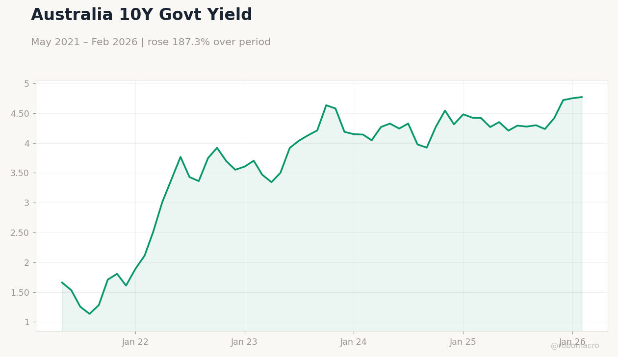 Australia 10Y Govt Yield