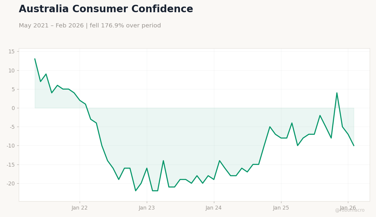 Australia Consumer Confidence