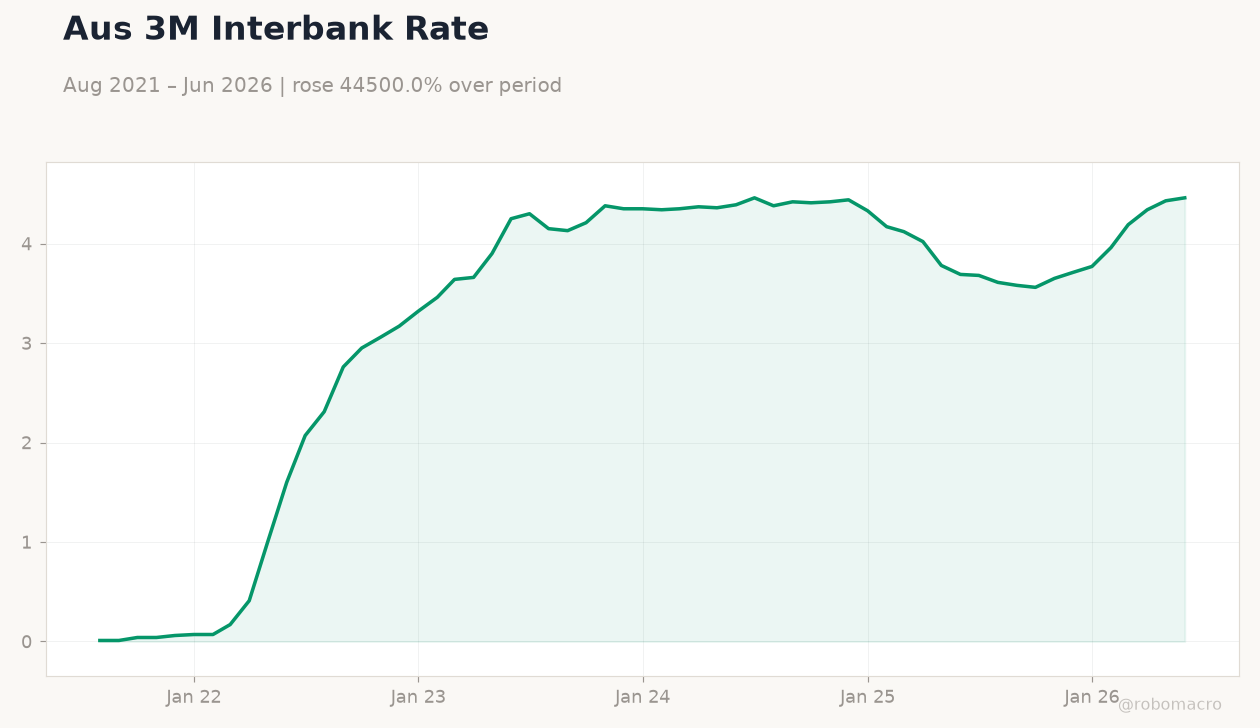Aus 3M Interbank Rate