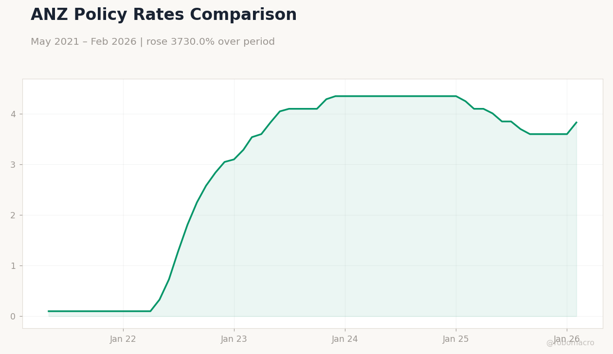 ANZ Policy Rates Comparison